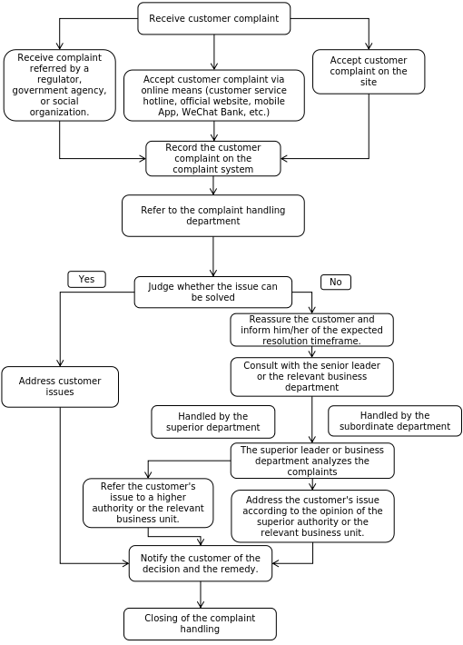 線上投訴處理流程