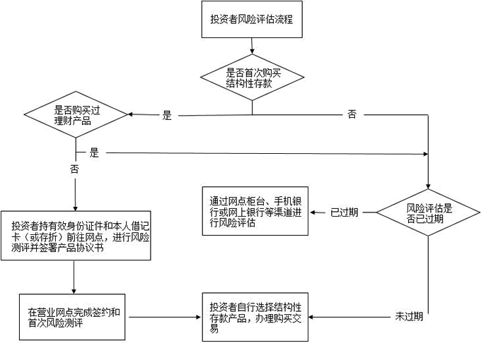 中國銀行股份有限公司個(gè)人客戶結(jié)構(gòu)性存款產(chǎn)品投資者權(quán)益須知-風(fēng)險(xiǎn)承受能力評(píng)估流程